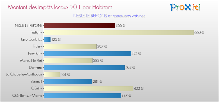 Montant des impôts locaux par Habitant pour NESLE-LE-REPONS et les communes proches Comparaison des impôts locaux par habitant pour NESLE-LE-REPONS et les communes voisines