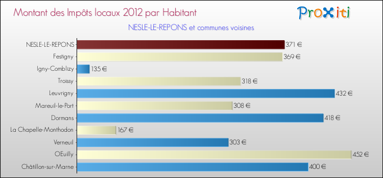 Montant des impôts locaux par Habitant pour NESLE-LE-REPONS et les communes proches Comparaison des impôts locaux par habitant pour NESLE-LE-REPONS et les communes voisines