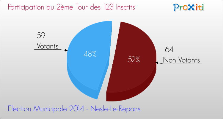 Participation au 2ème Tour des Elections Municipales 2014 de la commune de Nesle-Le-Repons Elections Municipales 2014 - Participation au 2ème Tour pour la commune de Nesle-Le-Repons