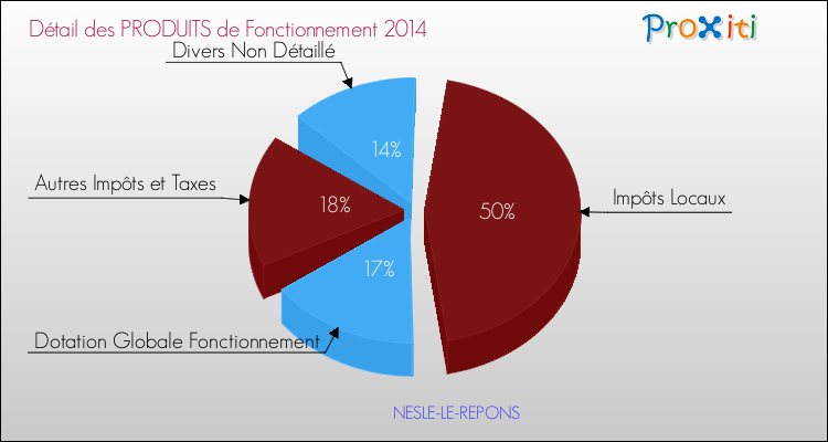 Décomposition du Budget de Fonctionnement 2014 de la commune de NESLE-LE-REPONS Budget de Fonctionnement 2014 pour la commune de NESLE-LE-REPONS
