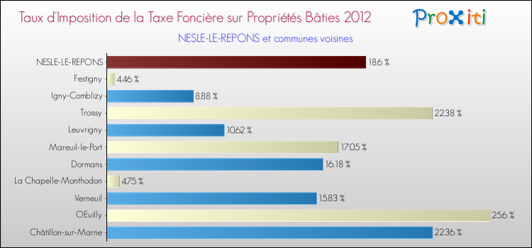 Taux d'imposition de la taxe foncière sur le bati 2012 pour NESLE-LE-REPONS et les communes proches Comparaison des taux d'imposition de la taxe foncière sur le bati 2012 pour NESLE-LE-REPONS et les communes voisines