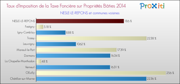 Taux d'imposition de la taxe foncière sur le bati 2014 pour NESLE-LE-REPONS et les communes proches Comparaison des taux d'imposition de la taxe foncière sur le bati 2014 pour NESLE-LE-REPONS et les communes voisines