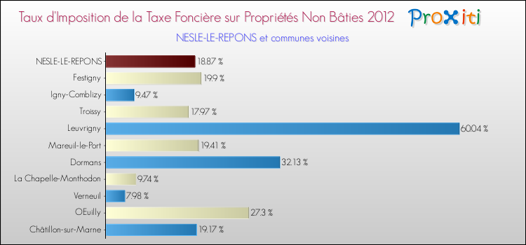 Taux d'imposition de la taxe foncière sur les immeubles et terrains non batis 2012 pour NESLE-LE-REPONS et les communes proches Comparaison des taux d'imposition de la taxe foncière sur les immeubles et terrains non batis 2012 pour NESLE-LE-REPONS et les communes voisines