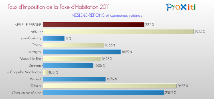 Taux d'imposition de la taxe d'habitation 2011 pour NESLE-LE-REPONS et les communes proches Comparaison des taux d'imposition de la taxe d'habitation 2011 pour NESLE-LE-REPONS et les communes voisines