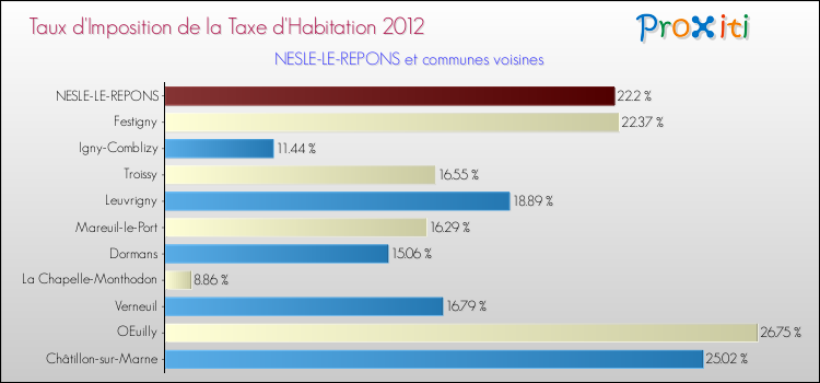 Taux d'imposition de la taxe d'habitation 2012 pour NESLE-LE-REPONS et les communes proches Comparaison des taux d'imposition de la taxe d'habitation 2012 pour NESLE-LE-REPONS et les communes voisines