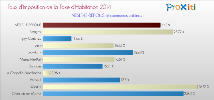 Taux d'imposition de la taxe d'habitation 2014 pour NESLE-LE-REPONS et les communes proches Comparaison des taux d'imposition de la taxe d'habitation 2014 pour NESLE-LE-REPONS et les communes voisines