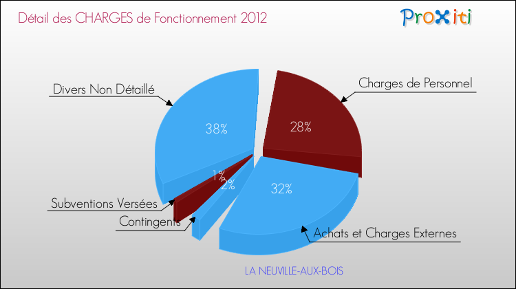 Décomposition des Charges de Fonctionnement 2012 de la commune de LA NEUVILLE-AUX-BOIS Charges de Fonctionnement 2012 pour la commune de LA NEUVILLE-AUX-BOIS
