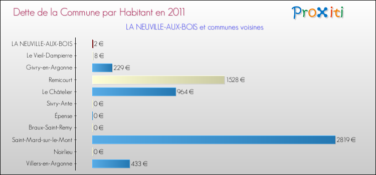 Dette par habitant de la commune en 2011 pour LA NEUVILLE-AUX-BOIS et les communes proches Comparaison de la dette par habitant de la commune en 2011 pour LA NEUVILLE-AUX-BOIS et les communes voisines