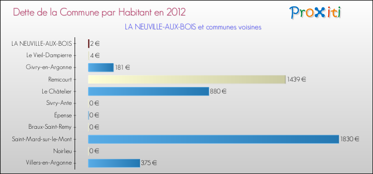 Dette par habitant de la commune en 2012 pour LA NEUVILLE-AUX-BOIS et les communes proches Comparaison de la dette par habitant de la commune en 2012 pour LA NEUVILLE-AUX-BOIS et les communes voisines