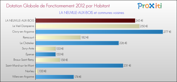 Montant des dotations globales de fonctionnement DGF par Habitant pour LA NEUVILLE-AUX-BOIS et les communes proches Comparaison des des dotations globales de fonctionnement DGF par habitant pour LA NEUVILLE-AUX-BOIS et les communes voisines