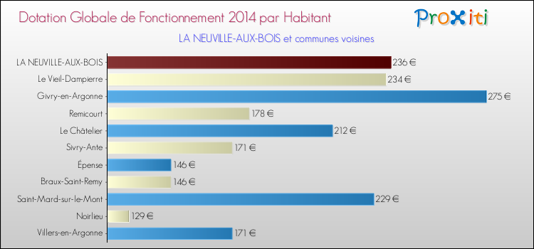 Montant des dotations globales de fonctionnement DGF par Habitant pour LA NEUVILLE-AUX-BOIS et les communes proches en 2014. Comparaison des des dotations globales de fonctionnement DGF par habitant pour LA NEUVILLE-AUX-BOIS et les communes voisines en 2014.