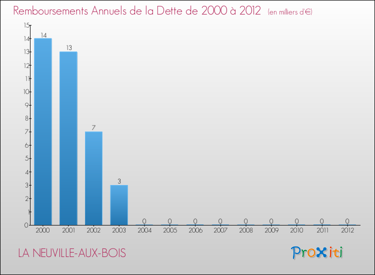 Evolution de l'annuité de la dette pour la commune de LA NEUVILLE-AUX-BOIS de 2000 à 2012 Annuités de la dette pour LA NEUVILLE-AUX-BOIS de 2000 à 2012