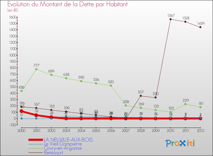 Evolution de la dette par habitant pour la commune de LA NEUVILLE-AUX-BOIS et les communes proches de 2000 à 2012 Comparaison de la dette par habitant pour LA NEUVILLE-AUX-BOIS et les communes voisines de 2000 à 2012