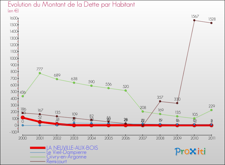 Evolution de la dette par habitant pour la commune de LA NEUVILLE-AUX-BOIS et les communes proches Comparaison de la dette par habitant pour LA NEUVILLE-AUX-BOIS et les communes voisines
