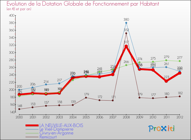Evolution et montant de la dotation globale de fonctionnement par Habitant pour LA NEUVILLE-AUX-BOIS et les communes proches Comparaison des dotations globales de fonctionnement par habitant pour LA NEUVILLE-AUX-BOIS et les communes voisines