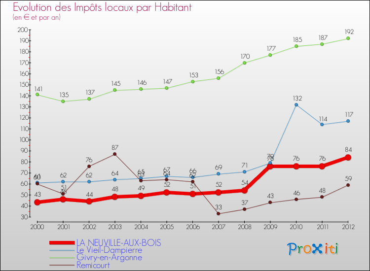 Evolution et montant des impôts locaux par Habitant pour LA NEUVILLE-AUX-BOIS et les communes proches Comparaison des impôts locaux par habitant pour LA NEUVILLE-AUX-BOIS et les communes voisines