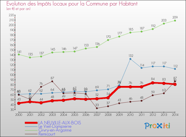 Evolution et montant des impôts locaux par Habitant pour LA NEUVILLE-AUX-BOIS et les communes proches de 2000 à 2014 Comparaison des impôts locaux par habitant pour LA NEUVILLE-AUX-BOIS et les communes voisines de 2000 à 2014