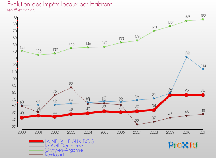 Evolution et montant des impôts locaux par Habitant pour LA NEUVILLE-AUX-BOIS et les communes proches Comparaison des impôts locaux par habitant pour LA NEUVILLE-AUX-BOIS et les communes voisines