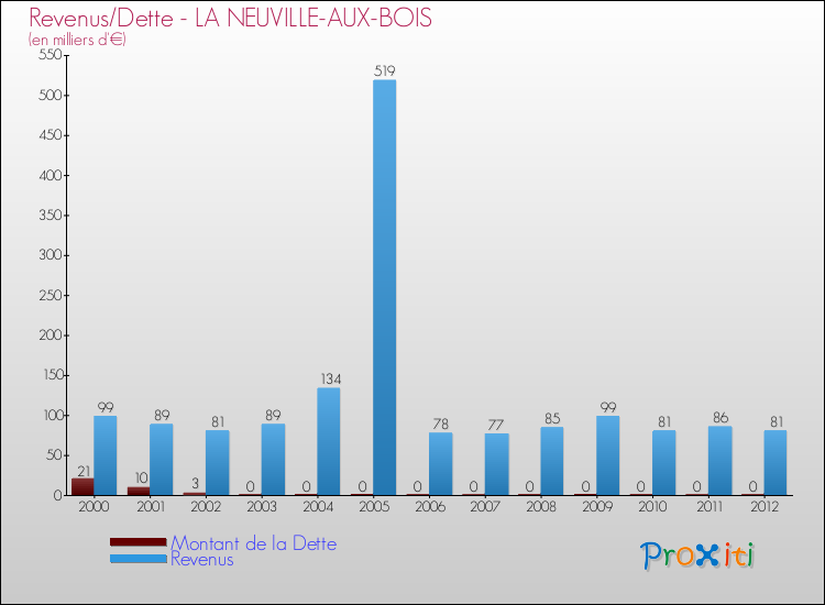 Evolution comparée de la dette et des revenus pour la commune de LA NEUVILLE-AUX-BOIS de 2000 à 2012 Comparaison de la dette et des revenus pour LA NEUVILLE-AUX-BOIS de 2000 à 2012