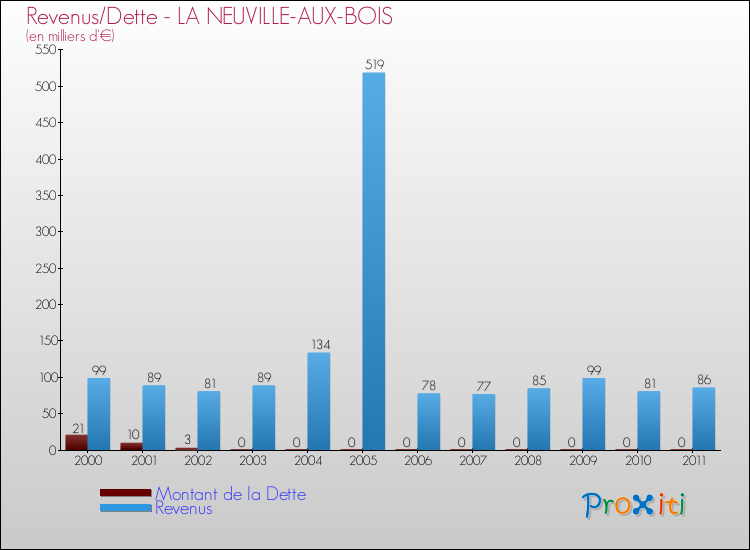 Evolution comparée de la dette et des revenus pour la commune de LA NEUVILLE-AUX-BOIS de 2000 à 2011 Comparaison de la dette et des revenus pour LA NEUVILLE-AUX-BOIS de 2000 à 2011