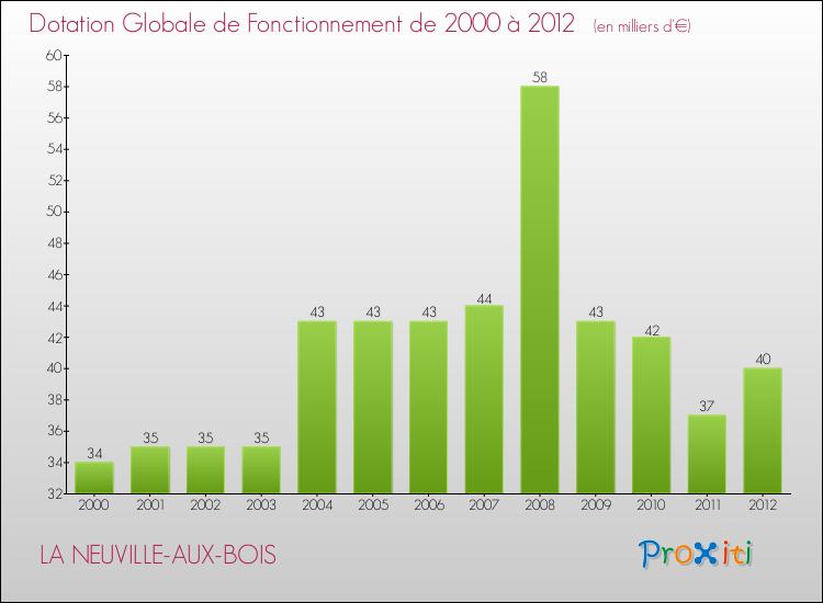 Evolution du montant de la Dotation Globale de Fonctionnement pour la commune de LA NEUVILLE-AUX-BOIS de 2000 à 2012 Evolution du montant de la Dotation Globale de Fonctionnement pour LA NEUVILLE-AUX-BOIS de 2000 à 2012