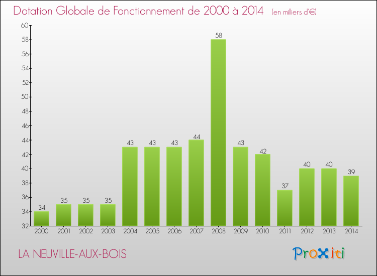 Evolution du montant de la Dotation Globale de Fonctionnement pour la commune de LA NEUVILLE-AUX-BOIS de 2000 à 2014 Evolution du montant de la Dotation Globale de Fonctionnement pour LA NEUVILLE-AUX-BOIS de 2000 à 2014