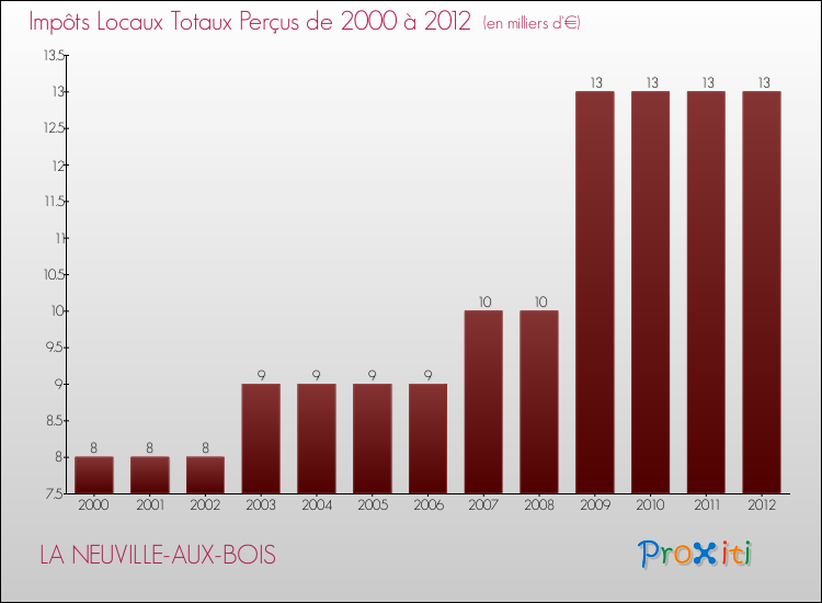 Evolution des Impôts Locaux pour la commune de LA NEUVILLE-AUX-BOIS de 2000 à 2012 Evolution des Impôts Locaux pour LA NEUVILLE-AUX-BOIS de 2000 à 2012