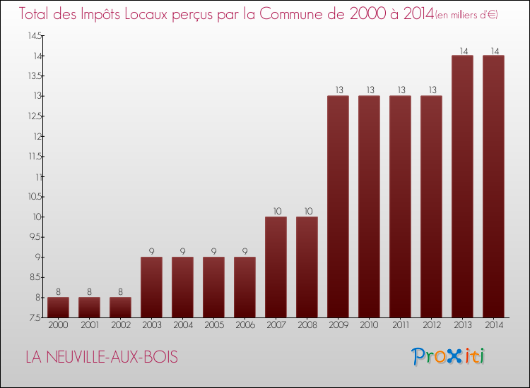 Evolution des Impôts Locaux pour la commune de LA NEUVILLE-AUX-BOIS de 2000 à 2014 Evolution des Impôts Locaux pour LA NEUVILLE-AUX-BOIS de 2000 à 2014