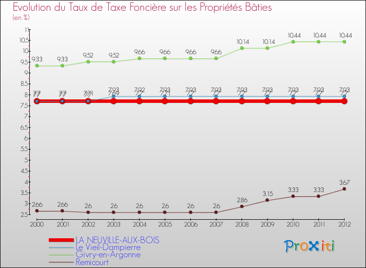 Evolution du taux de la taxe foncière sur le bati pour LA NEUVILLE-AUX-BOIS et les communes proches de 2000 à 2012 Comparaison des taux de taxe foncière sur le bati pour LA NEUVILLE-AUX-BOIS et les communes voisines de 2000 à 2012