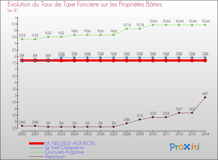 Evolution du taux de la taxe foncière sur le bati pour LA NEUVILLE-AUX-BOIS et les communes proches de 2000 à 2014 Comparaison des taux de taxe foncière sur le bati pour LA NEUVILLE-AUX-BOIS et les communes voisines de 2000 à 2014