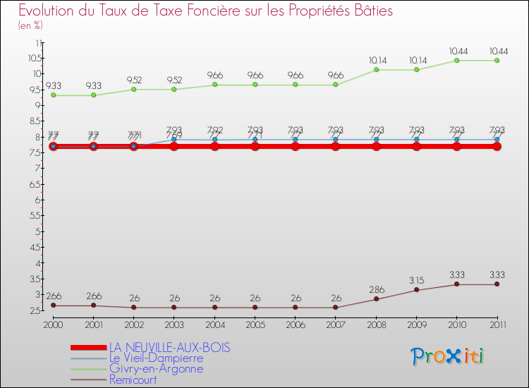 Evolution du taux de la taxe foncière sur le bati pour LA NEUVILLE-AUX-BOIS et les communes proches Comparaison des taux de taxe foncière sur le bati pour LA NEUVILLE-AUX-BOIS et les communes voisines