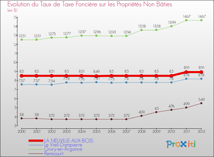 Evolution du taux de la taxe foncière sur les immeubles et terrains non batis pour LA NEUVILLE-AUX-BOIS et les communes proches de 2000 à 2012 Comparaison des taux de la taxe foncière sur les immeubles et terrains non batis pour LA NEUVILLE-AUX-BOIS et les communes voisines de 2000 à 2012