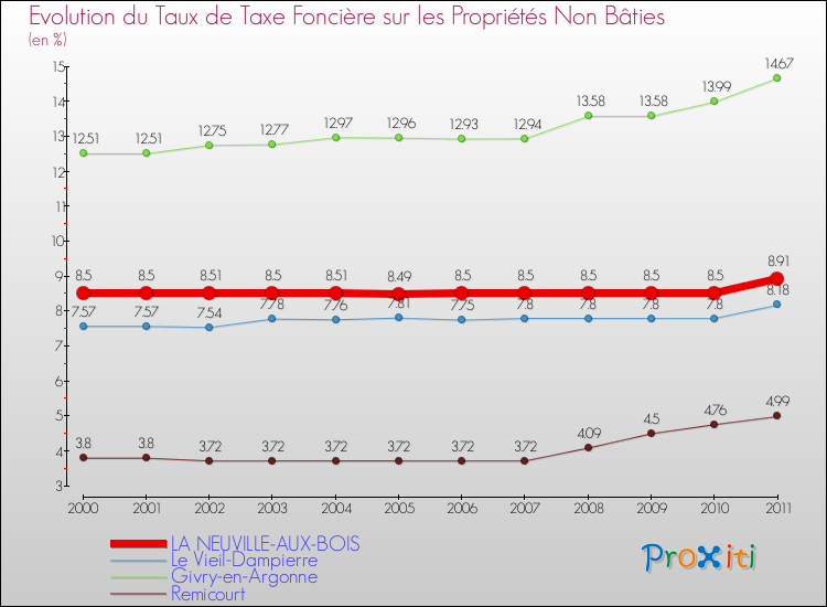 Evolution du taux de la taxe foncière sur les immeubles et terrains non batis pour LA NEUVILLE-AUX-BOIS et les communes proches Comparaison des taux de la taxe foncière sur les immeubles et terrains non batis pour LA NEUVILLE-AUX-BOIS et les communes voisines