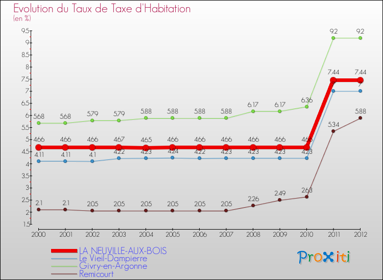 Evolution du taux de la taxe d'habitation pour LA NEUVILLE-AUX-BOIS et les communes proches Comparaison des taux de la taxe d'habitation pour LA NEUVILLE-AUX-BOIS et les communes voisines