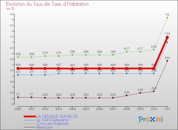 Evolution du taux de la taxe d'habitation pour LA NEUVILLE-AUX-BOIS et les communes proches Comparaison des taux de la taxe d'habitation pour LA NEUVILLE-AUX-BOIS et les communes voisines
