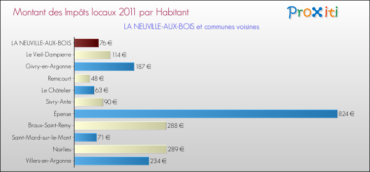 Montant des impôts locaux par Habitant pour LA NEUVILLE-AUX-BOIS et les communes proches Comparaison des impôts locaux par habitant pour LA NEUVILLE-AUX-BOIS et les communes voisines