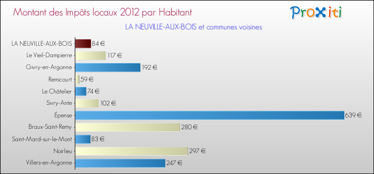 Montant des impôts locaux par Habitant pour LA NEUVILLE-AUX-BOIS et les communes proches Comparaison des impôts locaux par habitant pour LA NEUVILLE-AUX-BOIS et les communes voisines