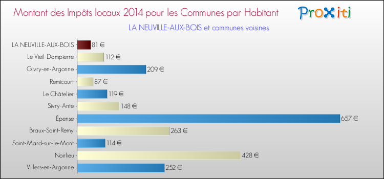 Montant des impôts locaux par Habitant pour LA NEUVILLE-AUX-BOIS et les communes proches en 2014 Comparaison des impôts locaux par habitant pour LA NEUVILLE-AUX-BOIS et les communes voisines en 2014