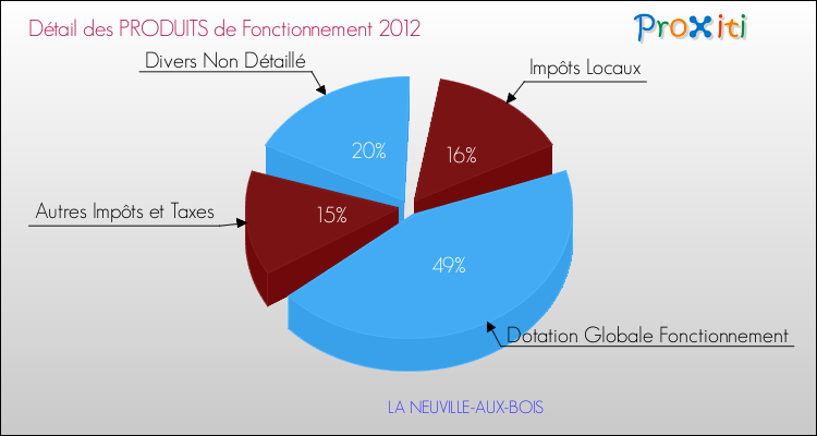 Décomposition du Budget de Fonctionnement 2012 de la commune de LA NEUVILLE-AUX-BOIS Budget de Fonctionnement 2012 pour la commune de LA NEUVILLE-AUX-BOIS