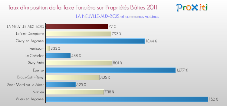 Taux d'imposition de la taxe foncière sur le bati 2011 pour LA NEUVILLE-AUX-BOIS et les communes proches Comparaison des taux d'imposition de la taxe foncière sur le bati 2011 pour LA NEUVILLE-AUX-BOIS et les communes voisines
