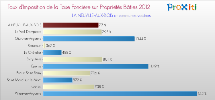 Taux d'imposition de la taxe foncière sur le bati 2012 pour LA NEUVILLE-AUX-BOIS et les communes proches Comparaison des taux d'imposition de la taxe foncière sur le bati 2012 pour LA NEUVILLE-AUX-BOIS et les communes voisines