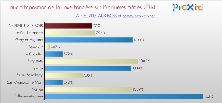 Taux d'imposition de la taxe foncière sur le bati 2014 pour LA NEUVILLE-AUX-BOIS et les communes proches Comparaison des taux d'imposition de la taxe foncière sur le bati 2014 pour LA NEUVILLE-AUX-BOIS et les communes voisines