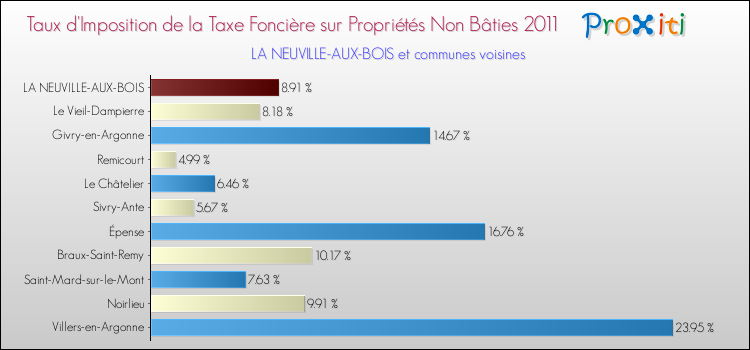 Taux d'imposition de la taxe foncière sur les immeubles et terrains non batis 2011 pour LA NEUVILLE-AUX-BOIS et les communes proches Comparaison des taux d'imposition de la taxe foncière sur les immeubles et terrains non batis 2011 pour LA NEUVILLE-AUX-BOIS et les communes voisines