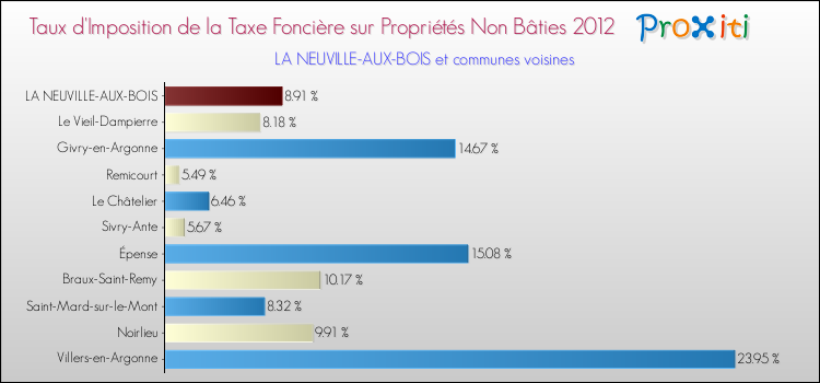 Taux d'imposition de la taxe foncière sur les immeubles et terrains non batis 2012 pour LA NEUVILLE-AUX-BOIS et les communes proches Comparaison des taux d'imposition de la taxe foncière sur les immeubles et terrains non batis 2012 pour LA NEUVILLE-AUX-BOIS et les communes voisines