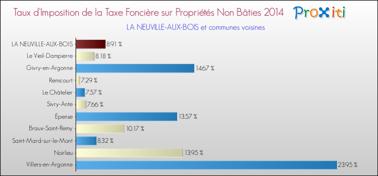 Taux d'imposition de la taxe foncière sur les immeubles et terrains non batis 2014 pour LA NEUVILLE-AUX-BOIS et les communes proches Comparaison des taux d'imposition de la taxe foncière sur les immeubles et terrains non batis 2014 pour LA NEUVILLE-AUX-BOIS et les communes voisines