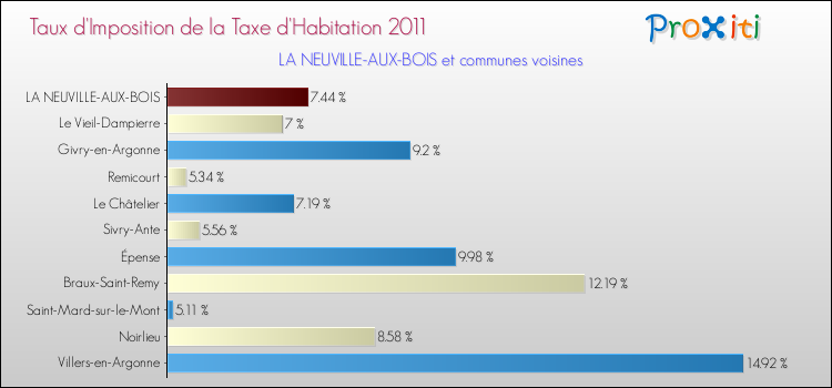 Taux d'imposition de la taxe d'habitation 2011 pour LA NEUVILLE-AUX-BOIS et les communes proches Comparaison des taux d'imposition de la taxe d'habitation 2011 pour LA NEUVILLE-AUX-BOIS et les communes voisines