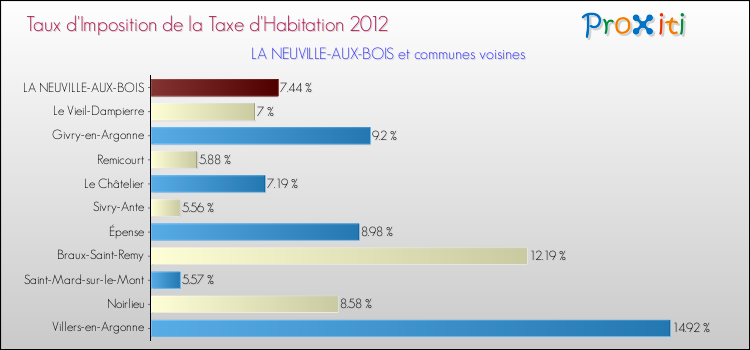 Taux d'imposition de la taxe d'habitation 2012 pour LA NEUVILLE-AUX-BOIS et les communes proches Comparaison des taux d'imposition de la taxe d'habitation 2012 pour LA NEUVILLE-AUX-BOIS et les communes voisines