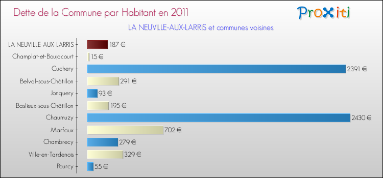 Dette par habitant de la commune en 2011 pour LA NEUVILLE-AUX-LARRIS et les communes proches Comparaison de la dette par habitant de la commune en 2011 pour LA NEUVILLE-AUX-LARRIS et les communes voisines