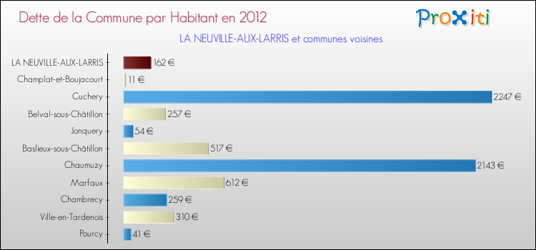Dette par habitant de la commune en 2012 pour LA NEUVILLE-AUX-LARRIS et les communes proches Comparaison de la dette par habitant de la commune en 2012 pour LA NEUVILLE-AUX-LARRIS et les communes voisines