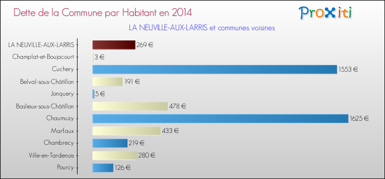 Dette par habitant de la commune en 2014 pour LA NEUVILLE-AUX-LARRIS et les communes proches Comparaison de la dette par habitant de la commune en 2014 pour LA NEUVILLE-AUX-LARRIS et les communes voisines